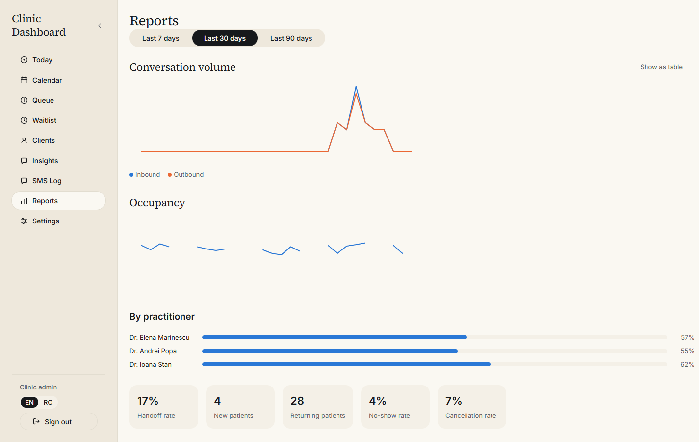 Reporting on conversation volume, occupancy, no-shows and cancellations.